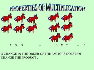 2 X 3 = 3 X 2 = 6
A CHANGE IN THE ORDER OF THE FACTORS DOES NOT
CHANGE THE PRODUCT .
 