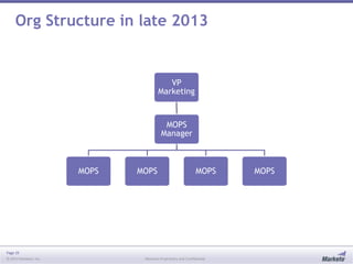How Marketo Structures Marketing Operations