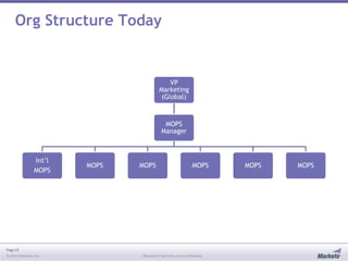 How Marketo Structures Marketing Operations