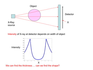 X-Ray
source
Object
Detector
X
Intensity of X-ray at detector depends on width of object
We can find the thickness … can we find the shape?
Intensity
X
 