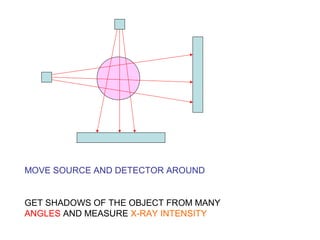 MOVE SOURCE AND DETECTOR AROUND
GET SHADOWS OF THE OBJECT FROM MANY
ANGLES AND MEASURE X-RAY INTENSITY
 