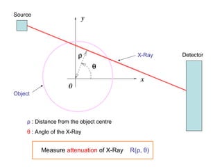 X-Ray
Object
ρ : Distance from the object centre
θ : Angle of the X-Ray
Measure attenuation of X-Ray R(ρ, θ)
Source
Detector
 