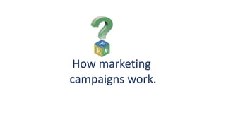 How marketing
campaigns work.
 
