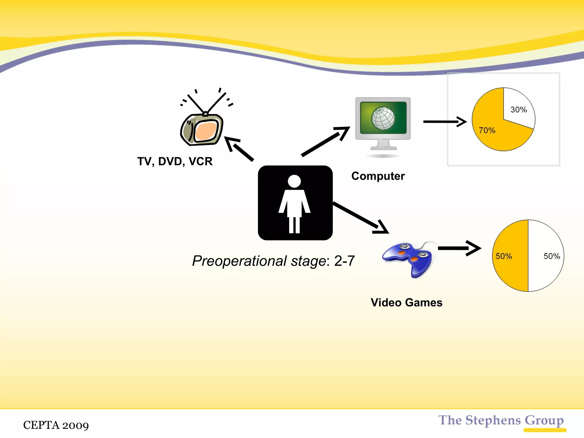 TV, DVD, VCR Preoperational stage : 2-7 Computer Video Games CETPA 2009 