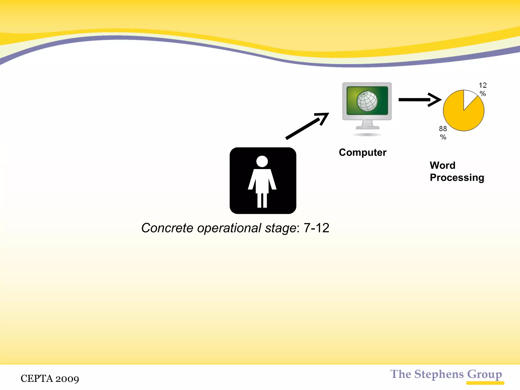 Concrete operational stage : 7-12 Computer Word Processing CETPA 2009 