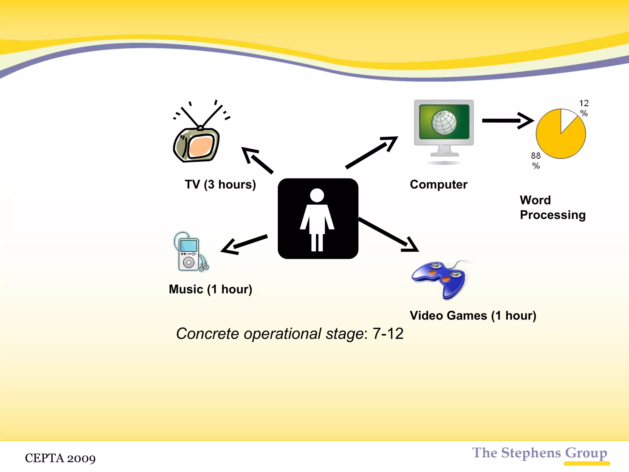 Concrete operational stage : 7-12 Computer Word Processing TV (3 hours) Music (1 hour) Video Games (1 hour) CETPA 2009 