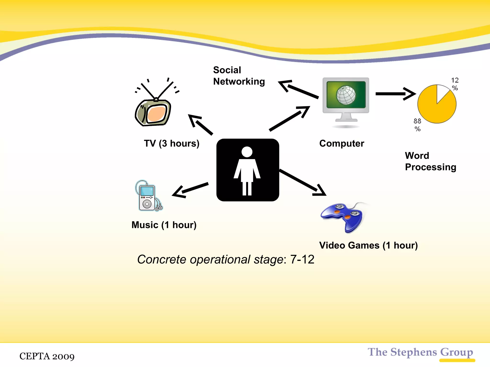 Concrete operational stage : 7-12 Computer Word Processing TV (3 hours) Music (1 hour) Video Games (1 hour) Social Networking CETPA 2009 