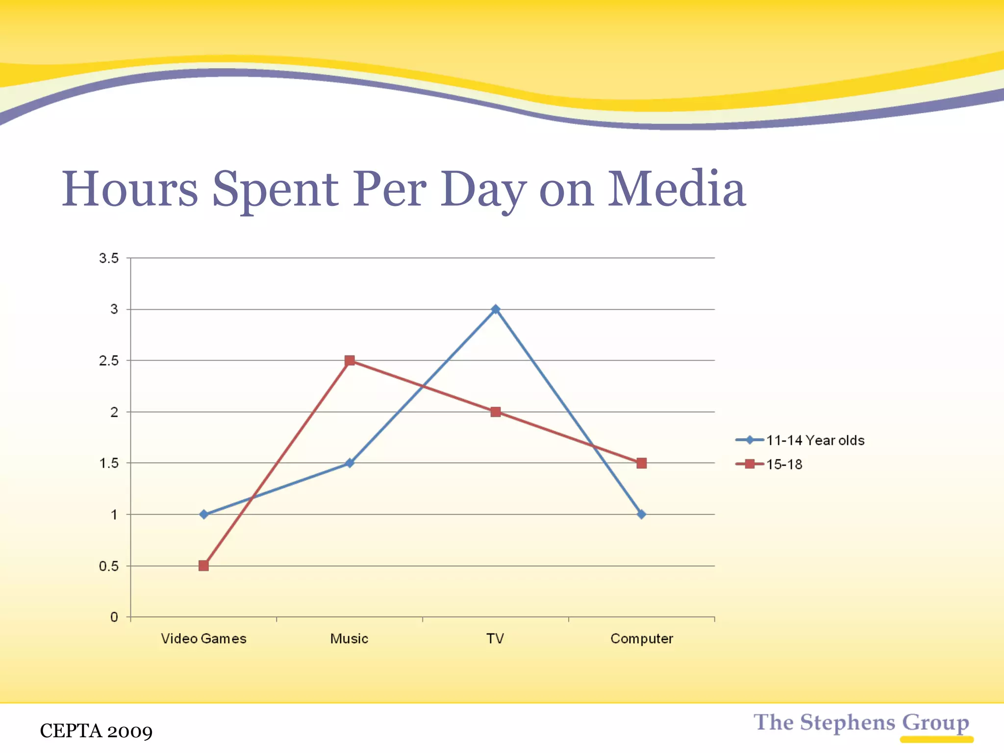 Hours Spent Per Day on Media CETPA 2009 