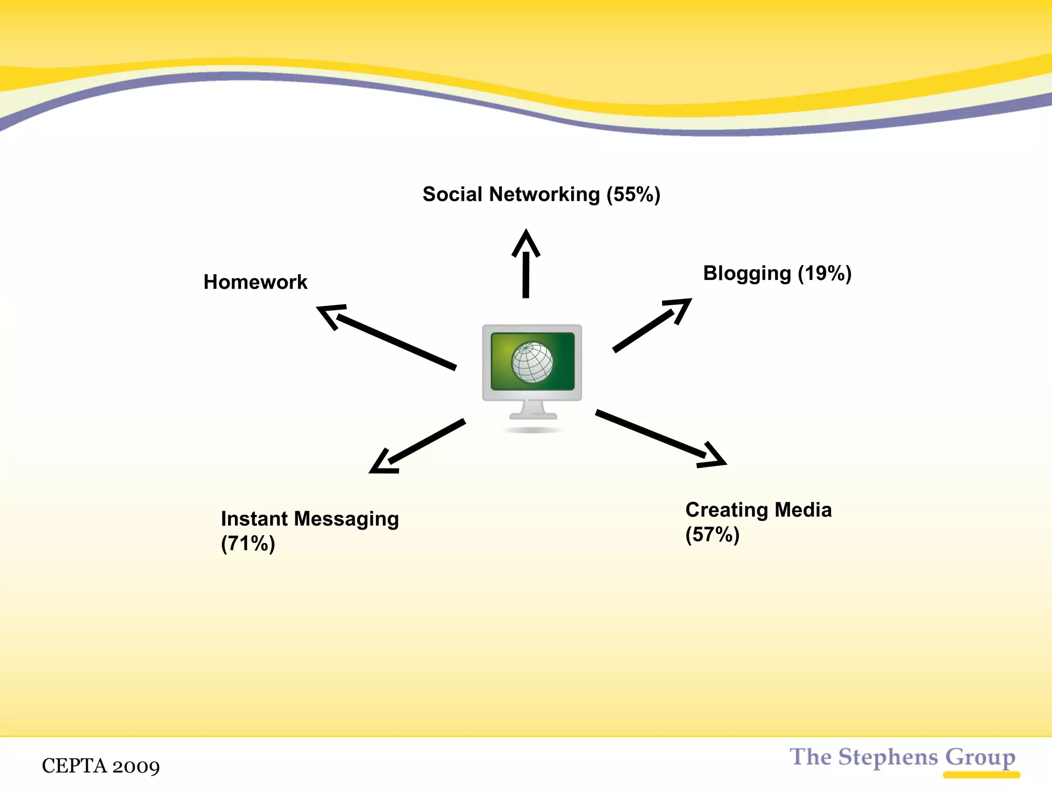 Homework Instant Messaging (71%) Blogging (19%) Creating Media (57%) Social Networking (55%) CETPA 2009 