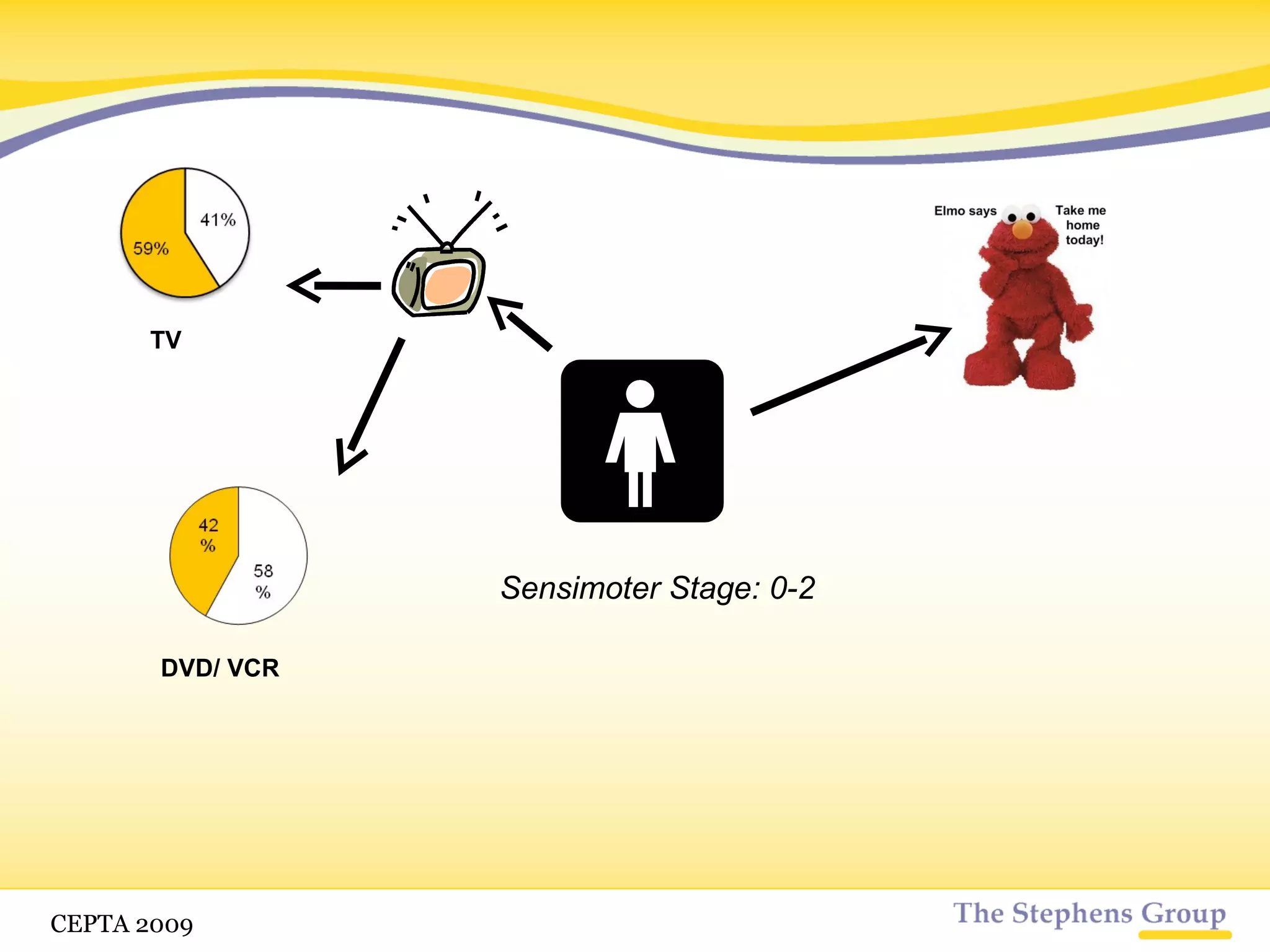 Sensori-motor Stage: 0-2 TV DVD/ VCR CETPA 2009 