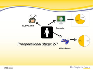 TV, DVD, VCR Preoperational stage : 2-7 Computer Video Games CATE 2010 