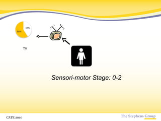 Sensori-motor Stage: 0-2 TV CATE 2010 