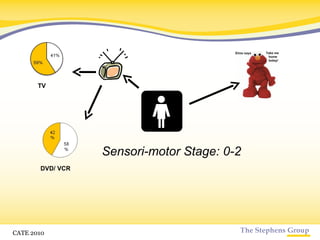 Sensori-motor Stage: 0-2 TV DVD/ VCR CATE 2010 