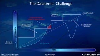 The Datacenter ChallengeTIMEIT CAPACITYLoad ForecastAllocated IT-CapacitiesUnderprovisioned = Unable to Meet DemandOverprovisioned = WasteFixed Cost of IT-CapacitiesBarrier toInnovationActualLoad#csWebinarhttp://www.getcs.com	
