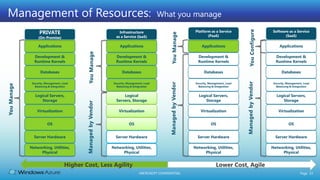 Management of Resources:  What you managePlatform as a Service (PaaS)Software as a Service (SaaS)PRIVATE(On-Premise)Infrastructureas a Service (IaaS)ApplicationsApplicationsApplicationsApplicationsYou ManageYou ConfigureDevelopment & Runtime KernelsDevelopment & Runtime KernelsDevelopment & Runtime KernelsDevelopment & Runtime KernelsYou ManageDatabasesDatabasesDatabasesDatabasesSecurity, Management, Load Balancing & IntegrationSecurity, Management, Load Balancing & IntegrationSecurity, Management, Load Balancing & IntegrationSecurity, Management, Load Balancing & IntegrationLogical Servers, StorageLogical Servers, StorageLogical Servers, StorageLogical Servers, StorageYou ManageManaged by VendorVirtualizationVirtualizationVirtualizationVirtualizationManaged by VendorOSOSOSOSManaged by VendorServer HardwareServer HardwareServer HardwareServer HardwareNetworking, Utilities, PhysicalNetworking, Utilities, PhysicalNetworking, Utilities, PhysicalNetworking, Utilities, PhysicalHigher Cost, Less AgilityLower Cost, Agile
