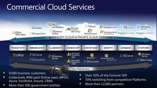 MICROSOFT CLOUD & PRIVATE CLOUD SERVICESBUSINESS APPSCOLLABORATIONDATABASEPLATFORMCOMMUNICATIONSPRODUCTIVITYDESKTOP MGMTIDENTITYON-PREMISESCommercial Cloud Services9,000 business customersCollectively 40M paid Online seats (BPOS, Azure, Forefront, Intune, CRM)More than 500 government entitiesOver 50% of the Fortune 50070% switching from competitive PlatformsMore than 12,000 partners