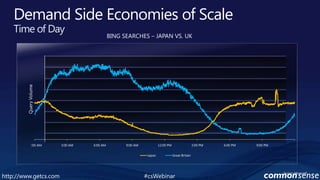 Demand Side Economies of ScaleTime of DayBING SEARCHES – JAPAN VS. UKQuery VolumeSource: Microsoft#csWebinarhttp://www.getcs.com	