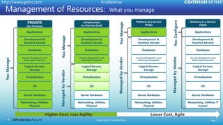 #csWebinarhttp://www.getcs.com	Management of Resources:  What you managePlatform as a Service (PaaS)Software as a Service (SaaS)PRIVATE(On-Premise)Infrastructureas a Service (IaaS)ApplicationsApplicationsApplicationsApplicationsYou ManageYou ConfigureDevelopment & Runtime KernelsDevelopment & Runtime KernelsDevelopment & Runtime KernelsDevelopment & Runtime KernelsYou ManageDatabasesDatabasesDatabasesDatabasesSecurity, Management, Load Balancing & IntegrationSecurity, Management, Load Balancing & IntegrationSecurity, Management, Load Balancing & IntegrationSecurity, Management, Load Balancing & IntegrationLogical Servers, StorageLogical Servers, StorageLogical Servers, StorageLogical Servers, StorageYou ManageManaged by VendorVirtualizationVirtualizationVirtualizationVirtualizationManaged by VendorOSOSOSOSManaged by VendorServer HardwareServer HardwareServer HardwareServer HardwareNetworking, Utilities, PhysicalNetworking, Utilities, PhysicalNetworking, Utilities, PhysicalNetworking, Utilities, PhysicalHigher Cost, Less AgilityLower Cost, Agile