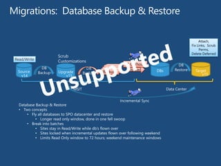 BackupsBackupsSource
DB
BackupUpgrade
DB
Backup Backups
Upload Target
MSIT Data Center
40 GB/hour
v14 v15 v15
DBs
Incremental Sync
Read/Write
Database Backup & Restore
• Two concepts
• Fly all databases to SPO datacenter and restore
• Longer read only window, done in one fell swoop
• Break into batches
• Sites stay in Read/Write while db’s flown over
• Sites locked when incremental updates flown over following weekend
• Limits Read Only window to 72 hours; weekend maintenance windows
Attach,
Fix Links, Scrub
Perms,
Delete Deferred
DB
Restore
Scrub
Customizations
 