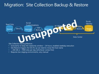 BackupsBackupsSource
Site
BackupUpgradeMirror Backups
Upload BackupsBackupsBackups Target
Site
Restore
MSIT Data Center
Site Collection Backup/Restore :
• Granularity to keep the read/only window ~ 24 hours, enabled weekday execution
• Site Restore triggers the link fix-up we need to move the host name
• ~ 200 GB or ~1000 sites per day (whichever comes first)
• Requires two staging environments, very manual
40 GB/hour
v14 v15 v15
Read Only
Scrub
IdentityScrub
Customizations
 