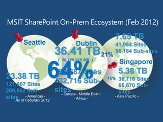 Seattle Dublin
Singapore
23.38 TB
121,907 Sites
269,862 Sub-
sites
5.38 TB
36,716 Sites
66,670 Sub-
sites
7.65 TB
41,064 Sites
96,184 Sub-sites36.41 TB
( 36,140,018 MB )
199,687 Sites
432,716 Sub-
sites
64%
21%
15%
 