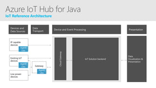 Data
Visualization &
Presentation
Gateway
IP capable
devices
Existing IoT
devices
Low power
devices
PresentationDevice and Event Processing
Data
Transport
Devices and
Data Sources
CloudGateway
Agent
Libs
Agent
Libs
Agent
Libs
IoT Solution backend
 