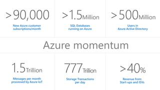 >90,000
New Azure customer
subscriptions/month
1.5Trillion
Messages per month
processed by Azure IoT
>500Million
Users in
Azure Active Directory
777Trillion
Storage Transactions
per day
>1.5Million
SQL Databases
running on Azure
>40%
Revenue from
Start-ups and ISVs
Azure momentum
 