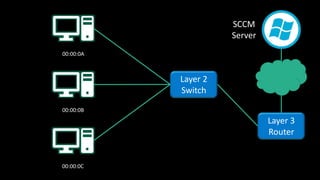 00:00:0A
00:00:0B
00:00:0C
Layer 2
Switch
Layer 3
Router
SCCM
Server
 
