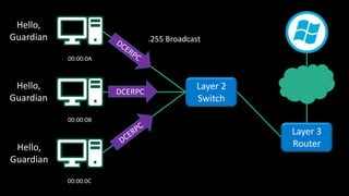 00:00:0A
00:00:0B
00:00:0C
Layer 2
Switch
Layer 3
Router
Hello,
Guardian
Hello,
Guardian
Hello,
Guardian
.255 Broadcast
DCERPC
 