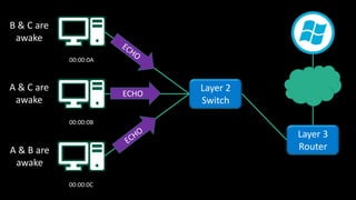 00:00:0A
00:00:0B
00:00:0C
Layer 2
Switch
Layer 3
Router
B & C are
awake
A & C are
awake
A & B are
awake
ECHO
 