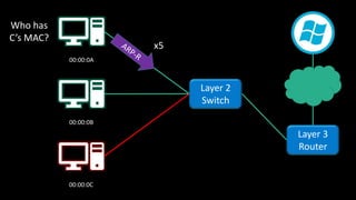 00:00:0A
00:00:0B
00:00:0C
Layer 2
Switch
Layer 3
Router
Who has
C’s MAC?
x5
 