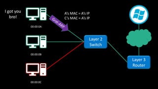00:00:0A
00:00:0B
00:00:0C
Layer 2
Switch
Layer 3
Router
I got you
bro!
A’s MAC = A’s IP
C’s MAC = A’s IP
 