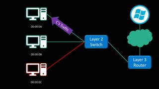 00:00:0A
00:00:0B
00:00:0C
Layer 2
Switch
Layer 3
Router
 