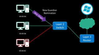 00:00:0A
00:00:0B
00:00:0C
Layer 2
Switch
Layer 3
Router
New Guardian
Nomination
 