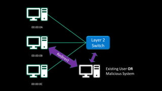 00:00:0A
00:00:0B
00:00:0C
Layer 2
Switch
Existing User OR
Malicious System
 