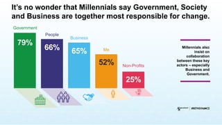 Millennials also
insist on
collaboration
between these key
actors – especially
Business and
Government.
It’s no wonder that Millennials say Government, Society
and Business are together most responsible for change.
 