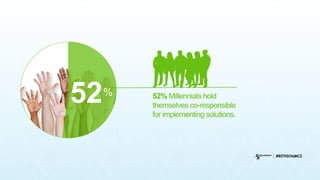 52% 52% Millennials hold
themselves co-responsible
for implementing solutions.
 