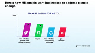 Here’s how Millennials want businesses to address climate
change.
find out about
greener and
cleaner products
recycle find out about
sustainability
initiatives
get
involved
100%
MAKE IT EASIER FOR ME TO...
 