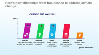 operate
(upgrade processes
and the way you work)
100%
innovate
(give me greener
products)
invest
(invest in clean
solutions
and startups)
package
products
(use eco-friendly
materials)
donate
(support more
causes)
CHANGE THE WAY YOU...
Here’s how Millennials want businesses to address climate
change.
 