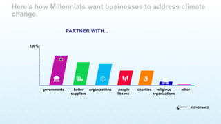 governments
100%
better
suppliers
organizations people
like me
charities religious
organizations
other
PARTNER WITH...
Here’s how Millennials want businesses to address climate
change.
 