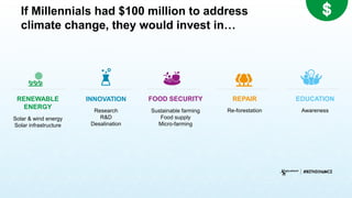 If Millennials had $100 million to address
climate change, they would invest in…
RENEWABLE
ENERGY
Solar & wind energy
Solar infrastructure
INNOVATION
Research
R&D
Desalination
FOOD SECURITY
Sustainable farming
Food supply
Micro-farming
REPAIR
Re-forestation
EDUCATION
Awareness
 