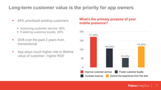 Long-term customer value is the priority for app owners
11
 64% prioritized existing customers
 Improving customer servi...