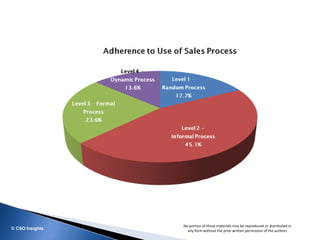 How Mobile Technology Drives Sales Productivity