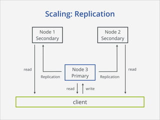 Scaling: Replication

        Node 1                         Node 2
       Secondary                      Secondary




read                    Node 3                      read

        Replication     Primary       Replication


                      read    write


                         client
 
