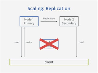 Scaling: Replication

                 Replication
       Node 1                   Node 2
       Primary                 Secondary




read    write    Node 3                    read
                 Primary




                  client
 
