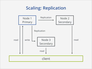 Scaling: Replication

                       Replication
       Node 1                         Node 2
       Primary                       Secondary


                 Replication



read    write          Node 3                    read
                      Secondary

                      read


                        client
 