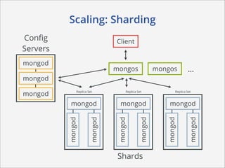 Scaling: Sharding
Conﬁg                            Client
Servers
mongod
                                 mongos                  mongos          ...
mongod

mongod         Replica Set             Replica Set               Replica Set



           mongod                  mongod                    mongod
          mongod


                        mongod



                                  mongod


                                                mongod



                                                            mongod


                                                                          mongod
                                  Shards
 