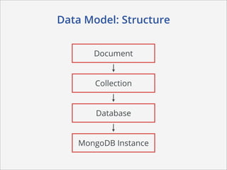 Data Model: Structure


      Document


       Collection


       Database


   MongoDB Instance
 