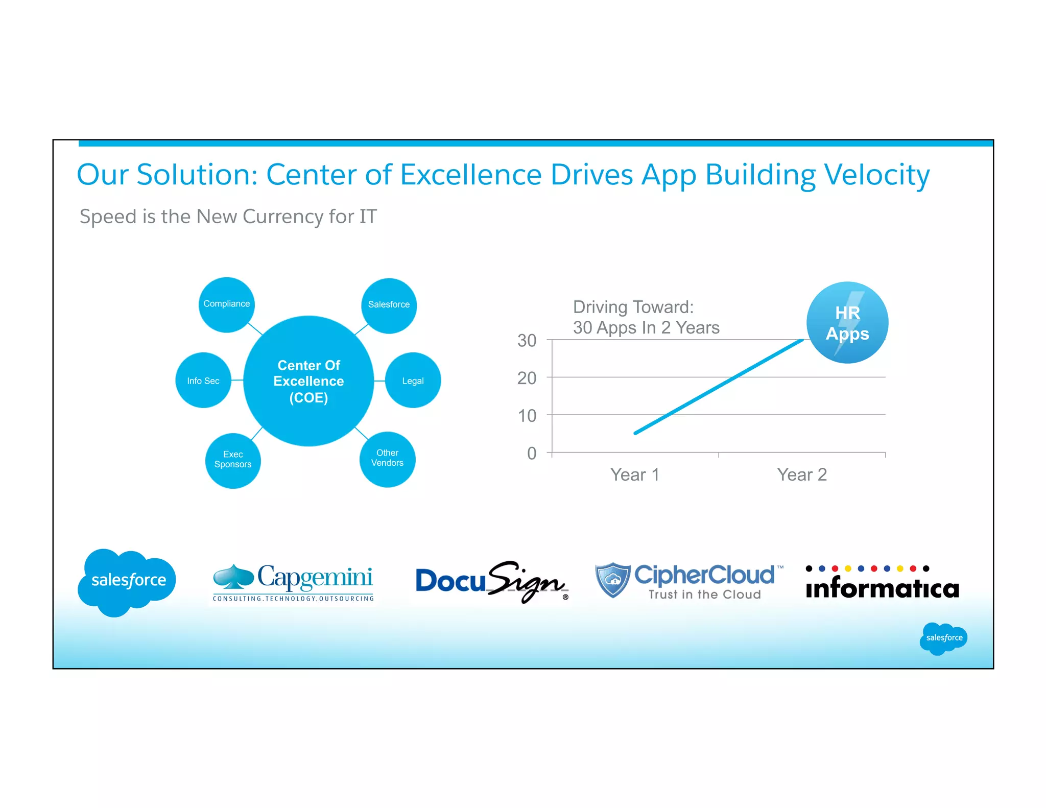 0
10
20
30
Year 1 Year 2
Driving Toward:
30 Apps In 2 Years
HR
Apps
Center Of
Excellence
(COE)
SalesforceCompliance
Exec
Sponsors
Other
Vendors
Info Sec Legal
Speed is the New Currency for IT
Our Solution: Center of Excellence Drives App Building Velocity
 