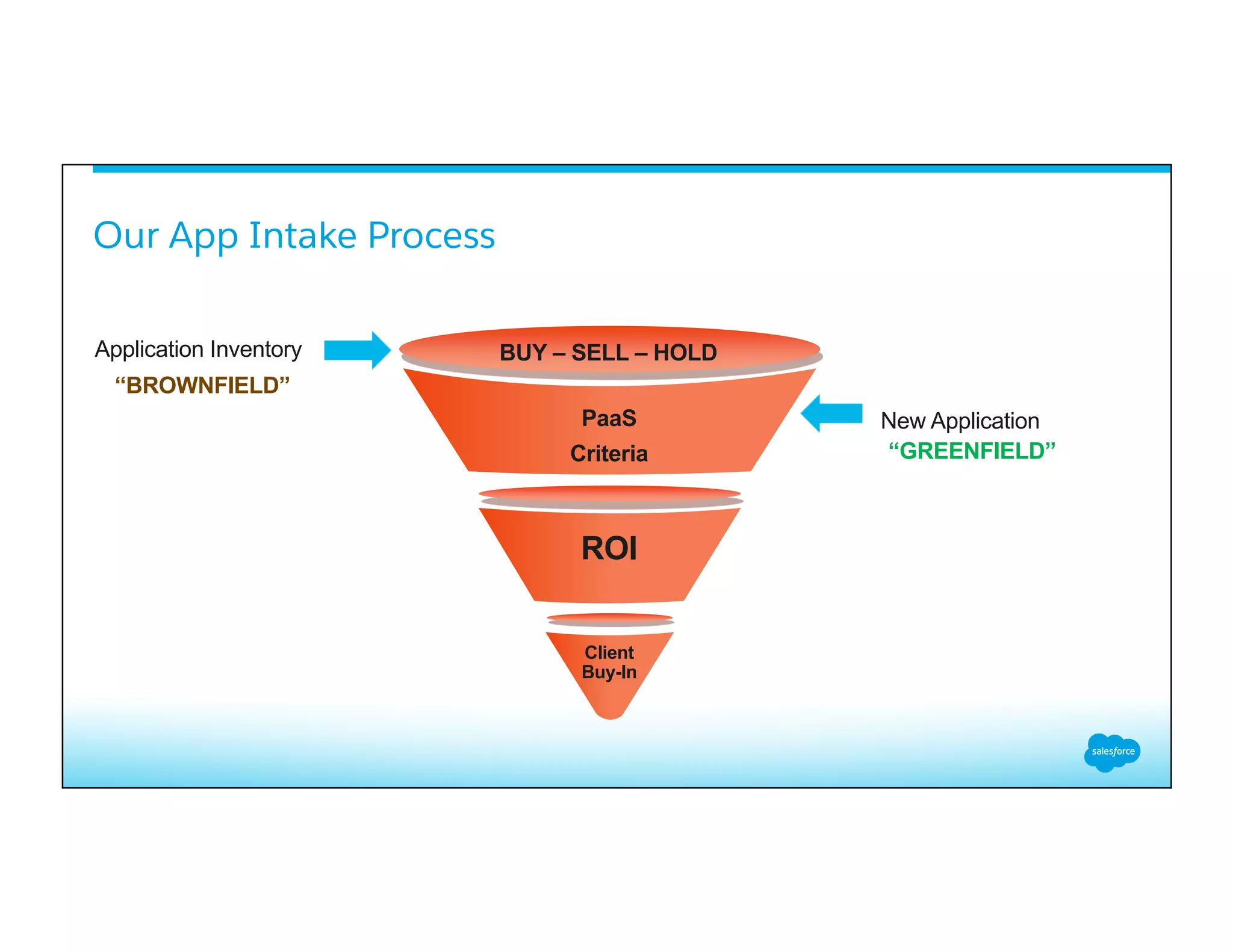 Our App Intake Process
Application Inventory BUY – SELL – HOLD
PaaS
Criteria
ROI
New Application
“GREENFIELD”
“BROWNFIELD”
Client
Buy-In
 